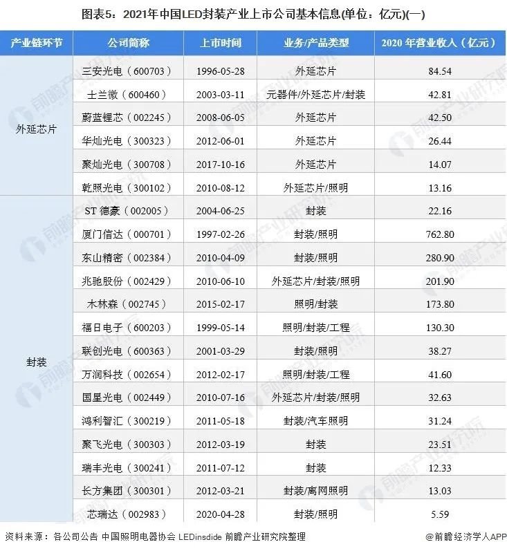 2021年中国LED封装行业上市公司全方位对比