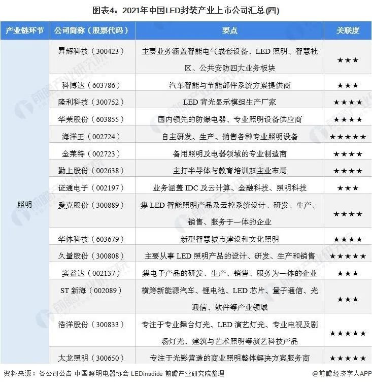 2021年中国LED封装行业上市公司全方位对比