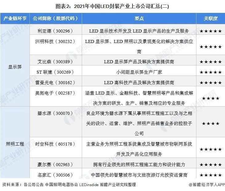 2021年中国LED封装行业上市公司全方位对比