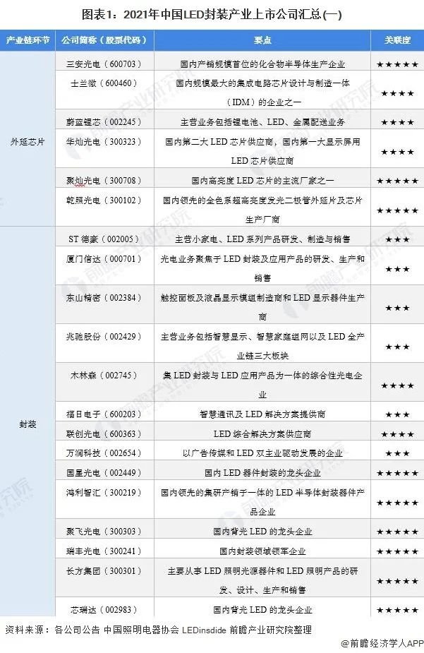2021年中国LED封装行业上市公司全方位对比