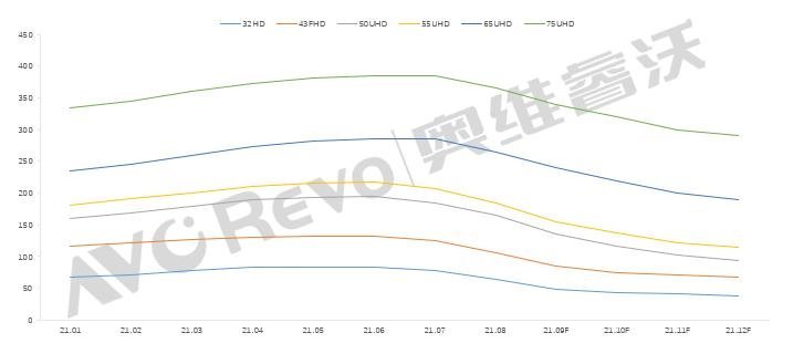 【季度盘点】供需转向，全球电视面板前三季度出货同比下降1.2%