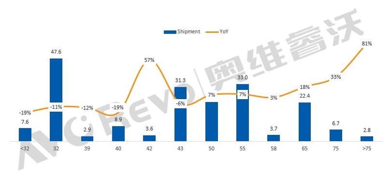 【季度盘点】供需转向，全球电视面板前三季度出货同比下降1.2%