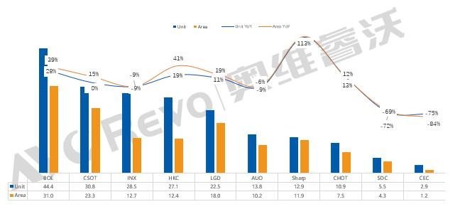 【季度盘点】供需转向，全球电视面板前三季度出货同比下降1.2%