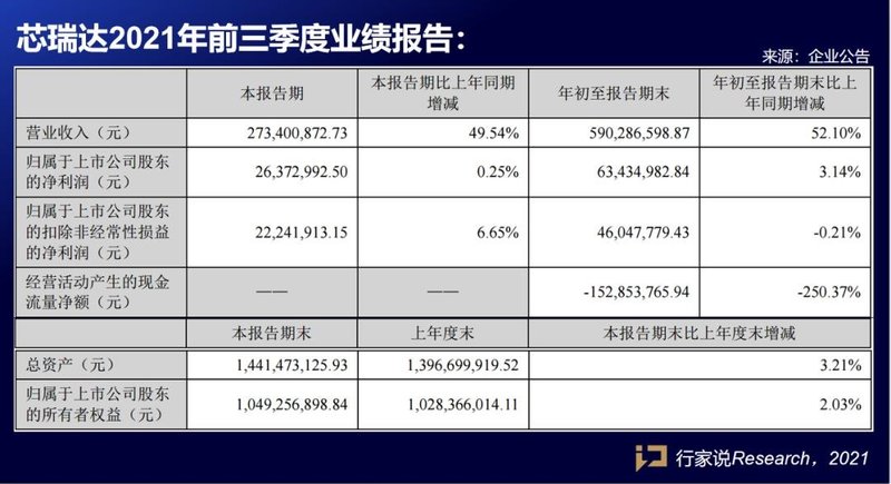 增速喜人！芯瑞达前三季度营收破5亿大关
