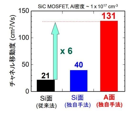 沟槽SiC MOS新技术：成本降60%，性能提升600%！