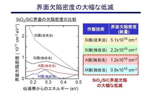 沟槽SiC MOS新技术：成本降60%，性能提升600%！