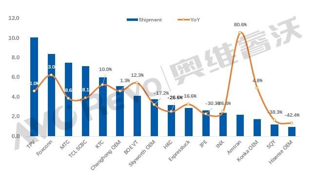 【季度盘点】需求下降颓势难阻，电视代工厂第三季度出货同比下降29.5%