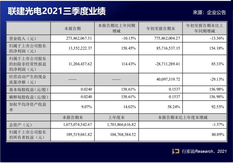 90秒速览，9家LED相关企业Q3业绩，情况如何？