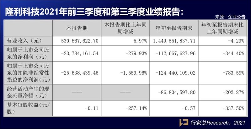 业绩出炉！三星、京东方等前三季狂揽千亿营收 三安、瑞丰产能扩张