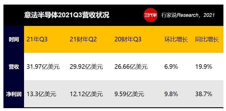 意法SiC营收将破60亿！谁将是行业“一哥”？