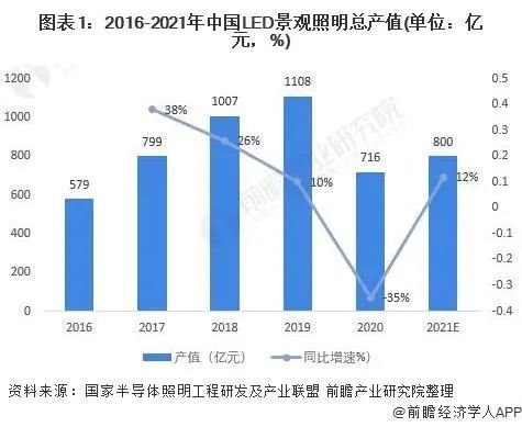 2021年国内景观照明行业市场规模预计达到800亿元