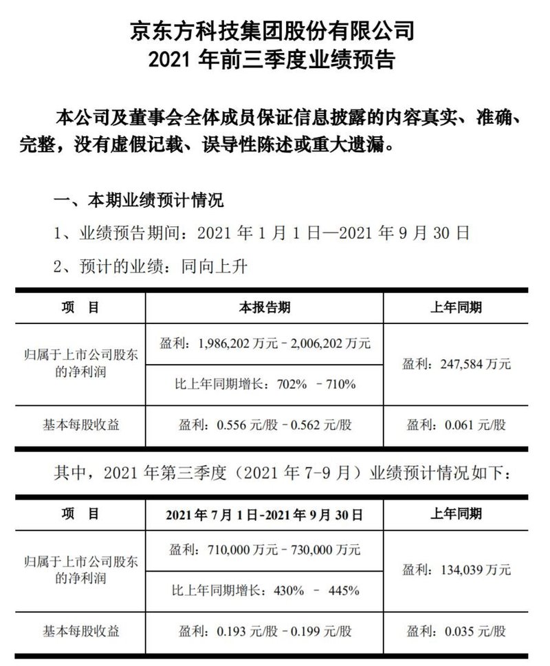 京东方预计前三季度净利198.6-200.6亿元，同比增超700%