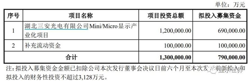 三安光电拟定增不超过79亿元，加码Mini/Micro LED显示产业化项目