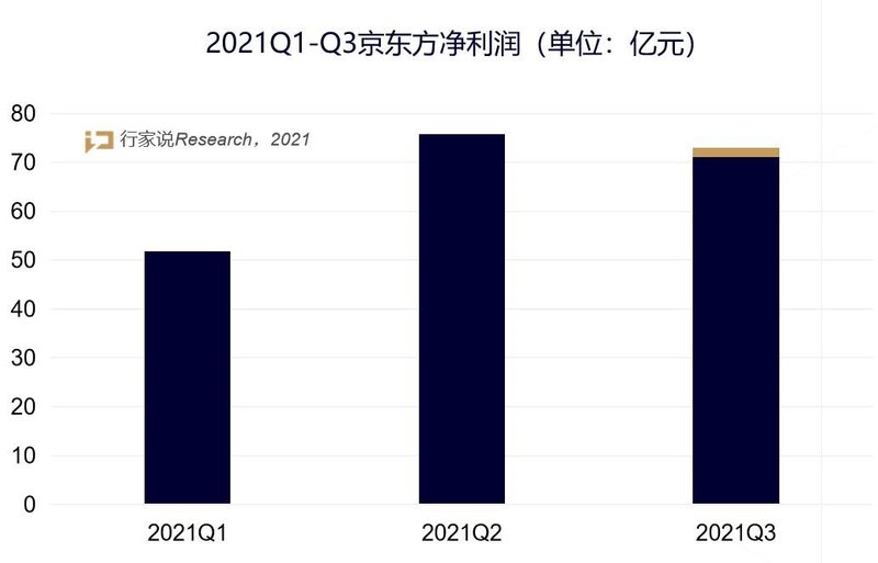 同比增超700%！京东方前三季度业绩预喜！