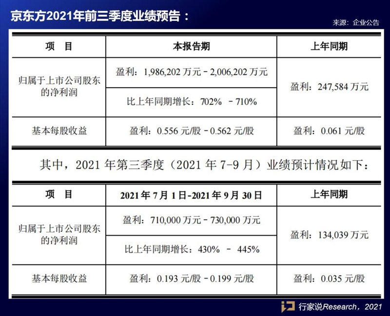 同比增超700%！京东方前三季度业绩预喜！