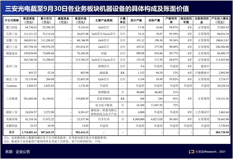 项目进度？产能利用率？三安光电一次性详细解答！