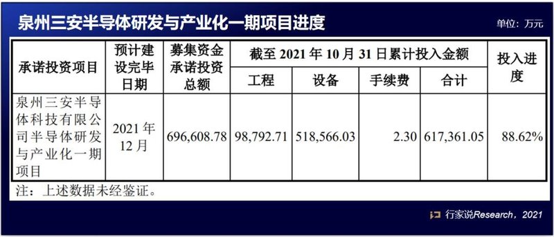 项目进度？产能利用率？三安光电一次性详细解答！