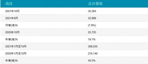 友达光电2021年10月合并营收新台币304亿元
