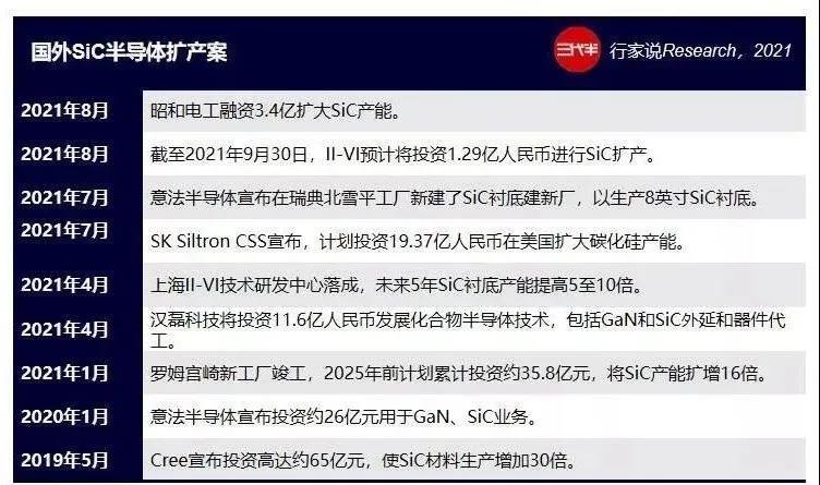重磅！这家SiC企业将投资64亿扩产