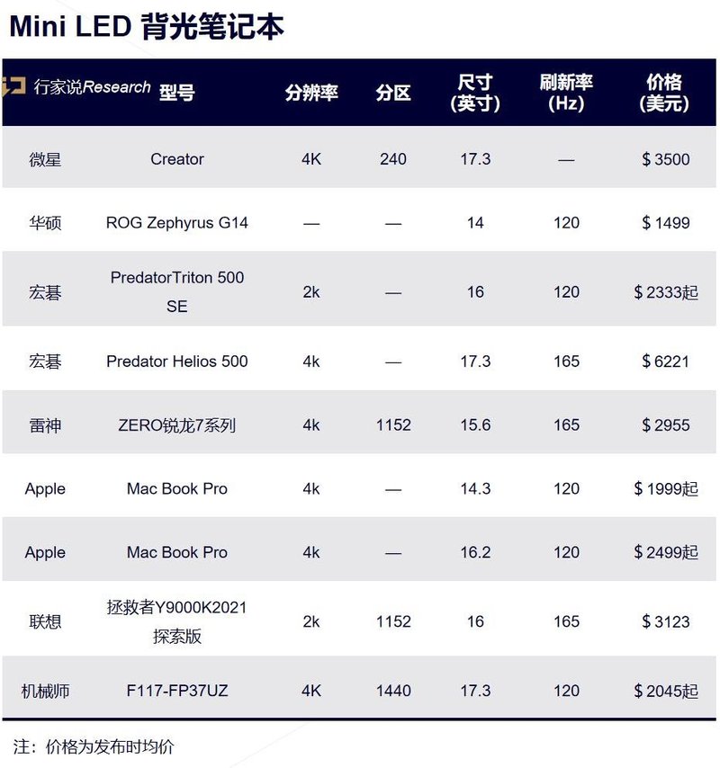 ?瑞丰光电供货！又一Mini LED笔电开买