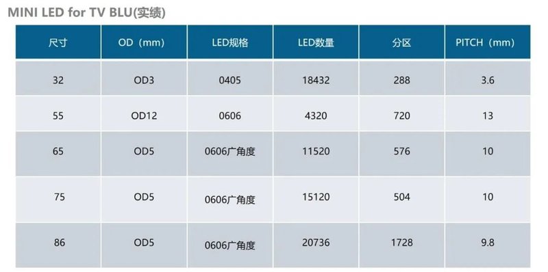 抢占这两个应用市场？东山精密Mini LED BLU产品持续推进
