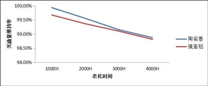 安全保障：鸿利智汇推3C耐高压COB ,确保LED灯具最佳安全性能