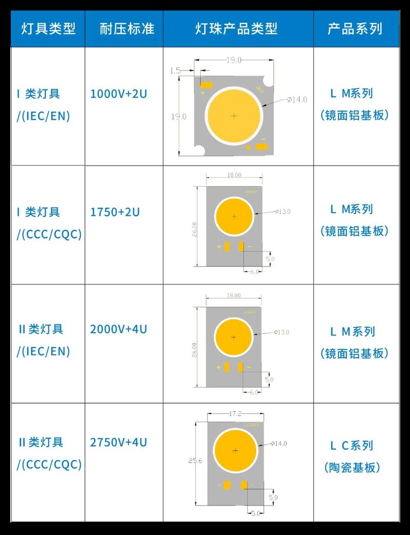安全保障：鸿利智汇推3C耐高压COB ,确保LED灯具最佳安全性能
