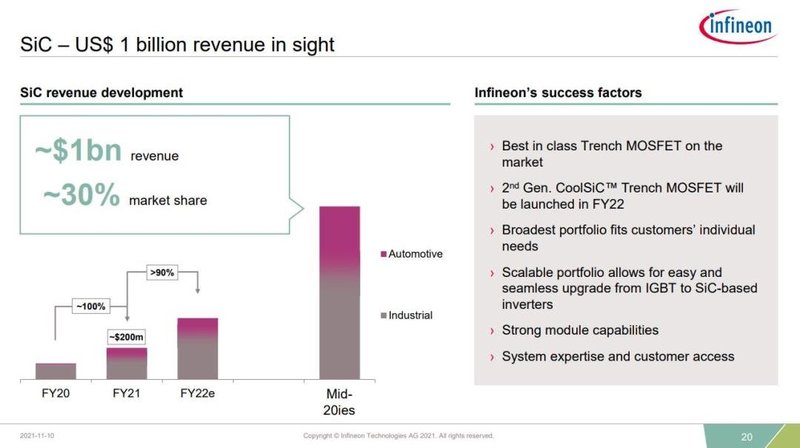 抢占全球30%市场！英飞凌2大SiC动作公布