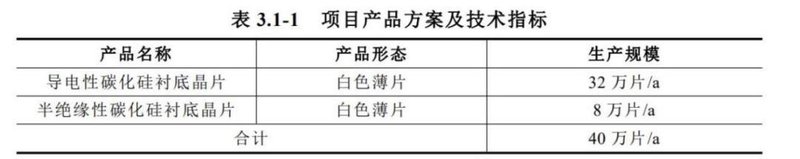 40万片碳化硅项目即将开建