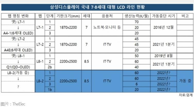韩媒：三星计划向印度或中国公司出售L8-1 LCD设备
