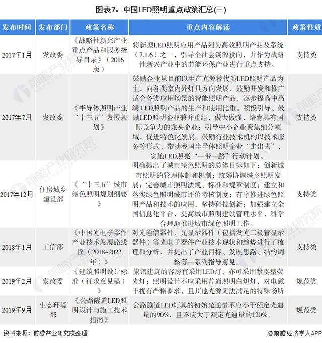 预见2022：2022年中国LED照明行业全景图谱