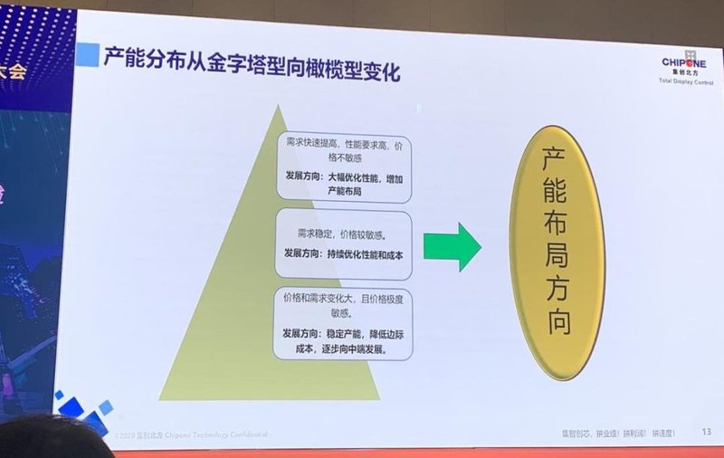 2022年显示驱动IC供需形势“变”在哪？集创北方最新解读来了