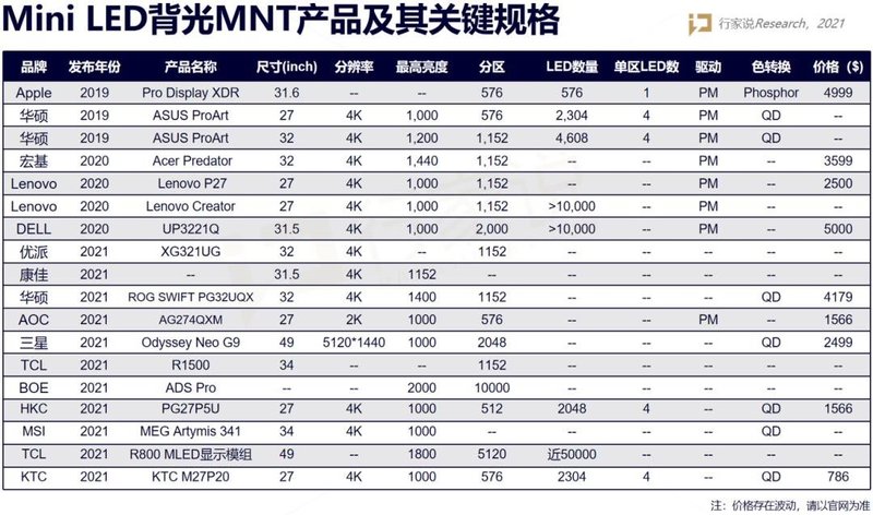 首发4999！Mini LED显示器加速上线