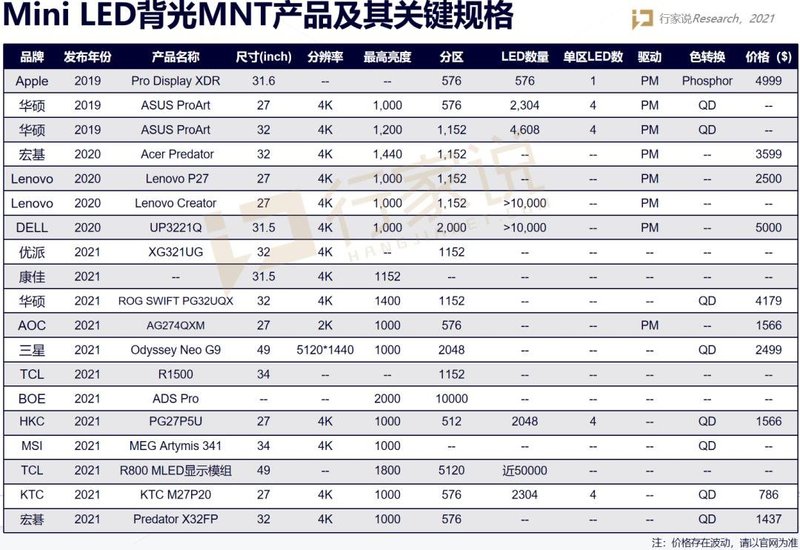 宏碁发布Mini LED新品？或将明年2月上市