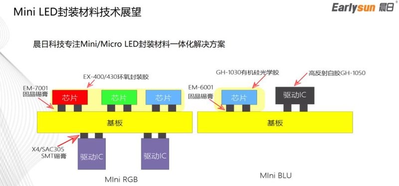 迎接Mini LED未来发展！晨日科技推出一体化解决方案