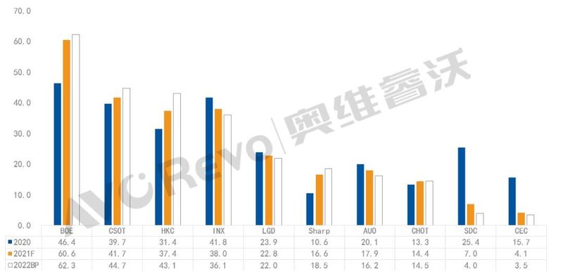 电视面板价格探底，2022年供应链关系加快重塑