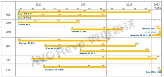 电视面板价格探底，2022年供应链关系加快重塑