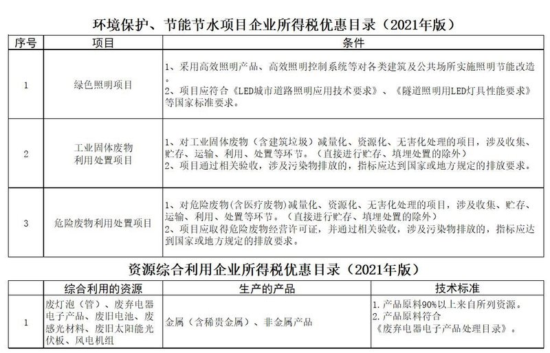 这些照明相关项目的企业可争取企业所得税减免优惠