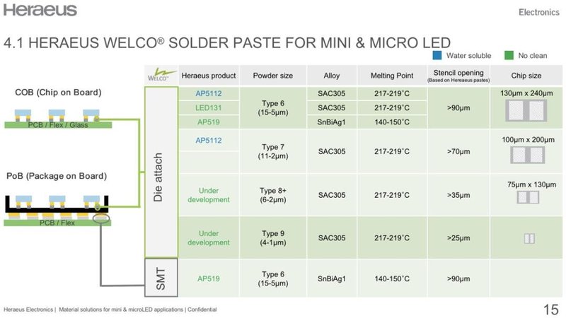不可或缺的连接材料！贺利氏的Mini/Micro LED解决方案有何独到之处？