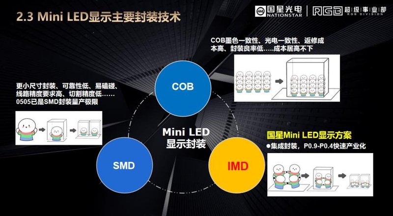 重磅消息！国星光电微间距探索报告来了!