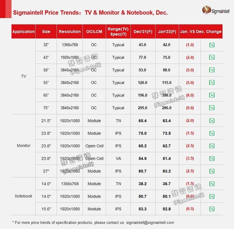 群智研究｜2021年12月大尺寸(TV/PC)面板价格风向标