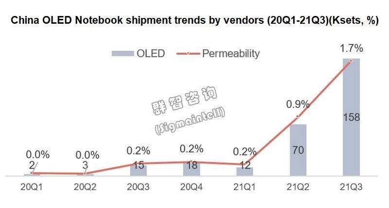 积极增量，加快升级，高刷占比超两成——2021年下半年中国笔电市场总结与展望