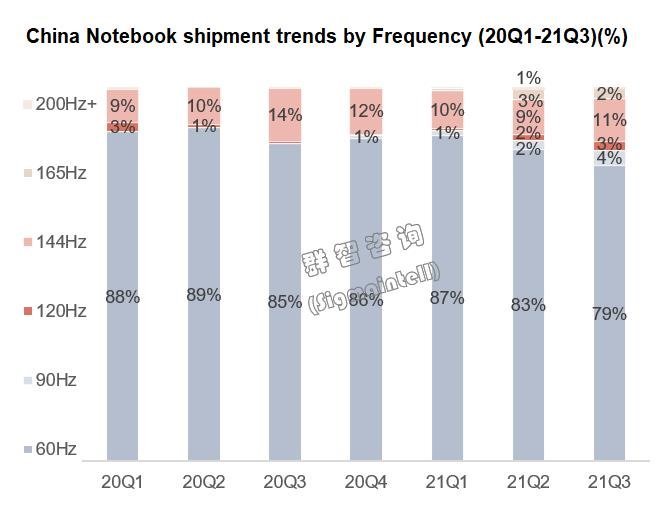 积极增量，加快升级，高刷占比超两成——2021年下半年中国笔电市场总结与展望