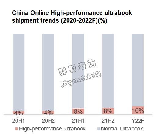 积极增量，加快升级，高刷占比超两成——2021年下半年中国笔电市场总结与展望
