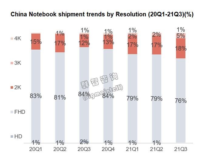 积极增量，加快升级，高刷占比超两成——2021年下半年中国笔电市场总结与展望