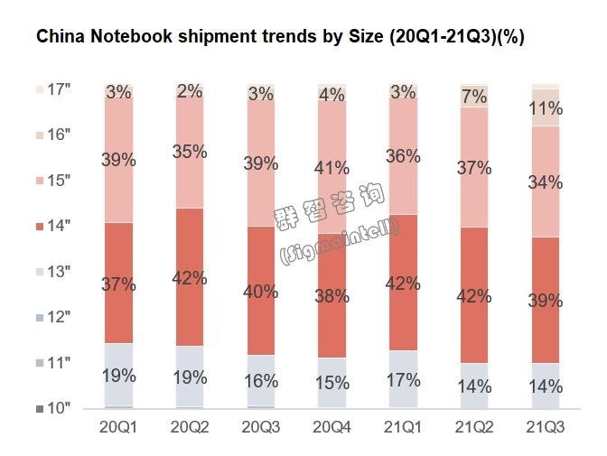 积极增量，加快升级，高刷占比超两成——2021年下半年中国笔电市场总结与展望