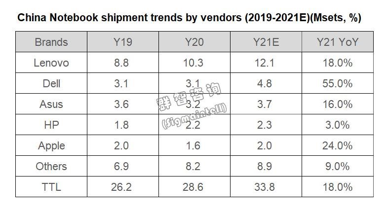 积极增量，加快升级，高刷占比超两成——2021年下半年中国笔电市场总结与展望