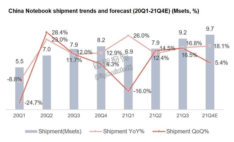 积极增量，加快升级，高刷占比超两成——2021年下半年中国笔电市场总结与展望