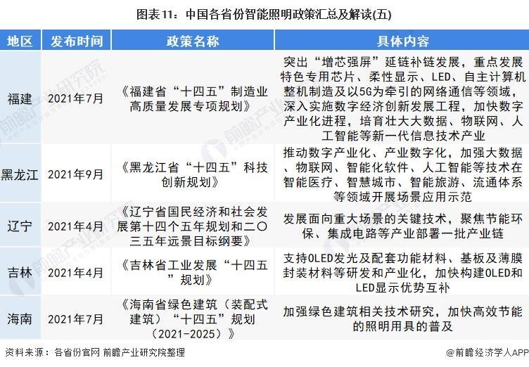 2022年中国及31省市智能照明行业政策汇总及解读