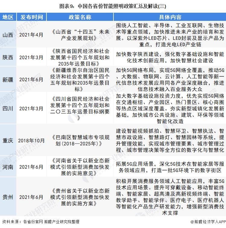 2022年中国及31省市智能照明行业政策汇总及解读